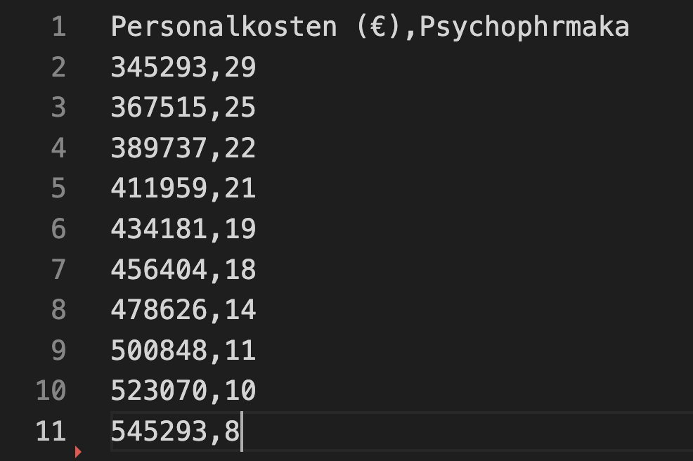 Beispieldaten Personalkosten und Psychopharmaka in einer Tabelle