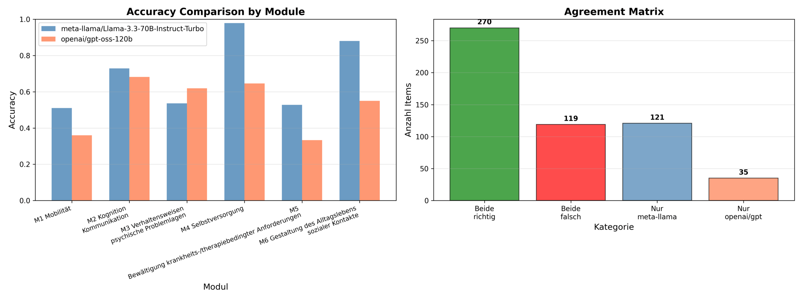 Abbildung: Vergleich der Modellleistungen in der Pflegebegutachtung – Accuracy pro Modul