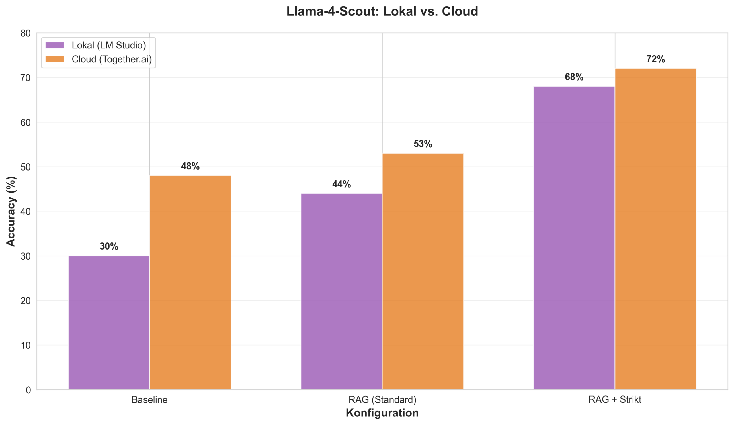 Lokal vs. Cloud Vergleich