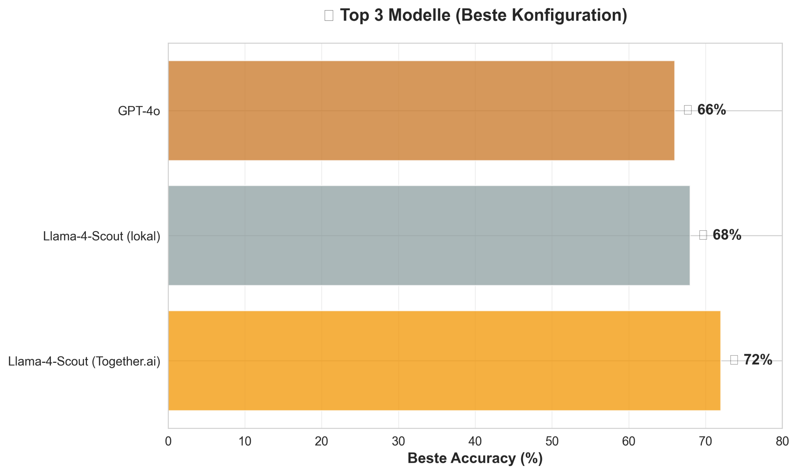 Top 3 LLM Vergleich im Benchmark für Modul 1