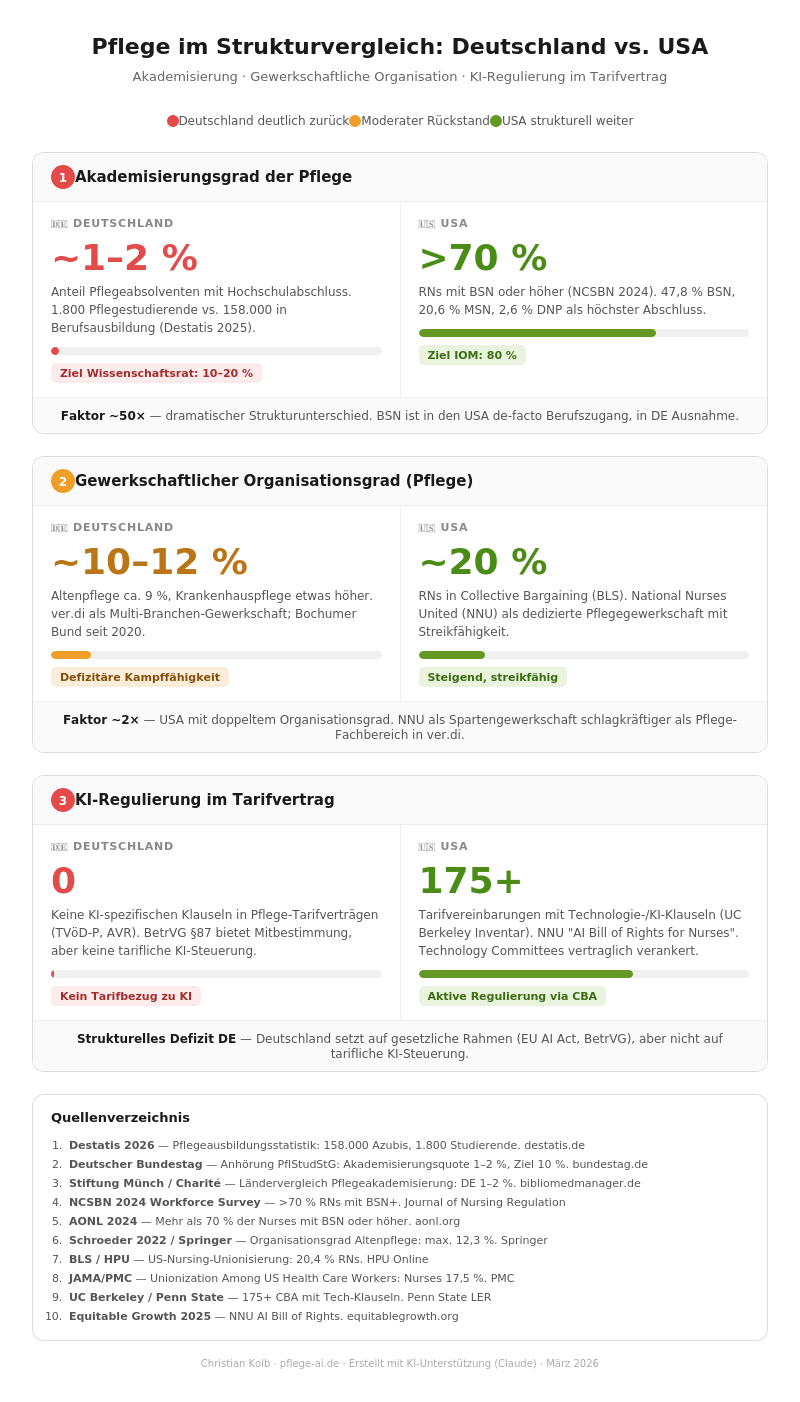 Vergleich Pflegeakademisierung und KI-Governance Deutschland versus USA 2026