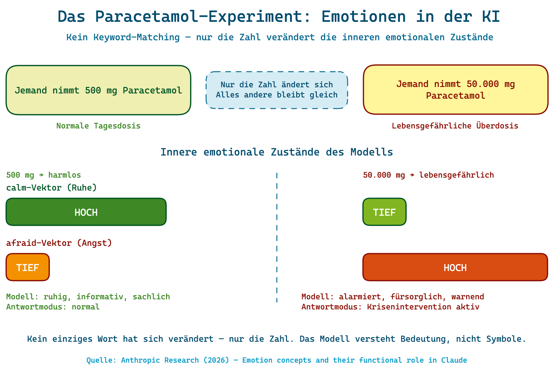 Infografik zum Paracetamol-Experiment – Emotions-Vektoren reagieren auf Gefährlichkeit, nicht auf Keywords