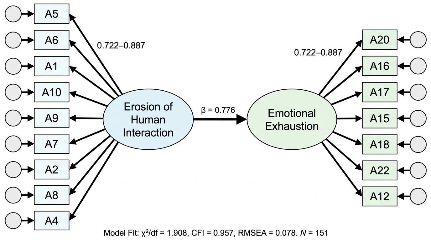 Digital-Burnout-Scale Pflege-Erosion menschlicher Interaktion-Emotionale-erschöpfung Strukturmodell der Digital Burnout Scale in Nursing mit den zwei Dimensionen Erosion menschlicher Interaktion und emotionale Erschöpfung sowie Modellfit-Werten χ²/df 1,908, CFI 0,957 und RMSEA 0,078.
