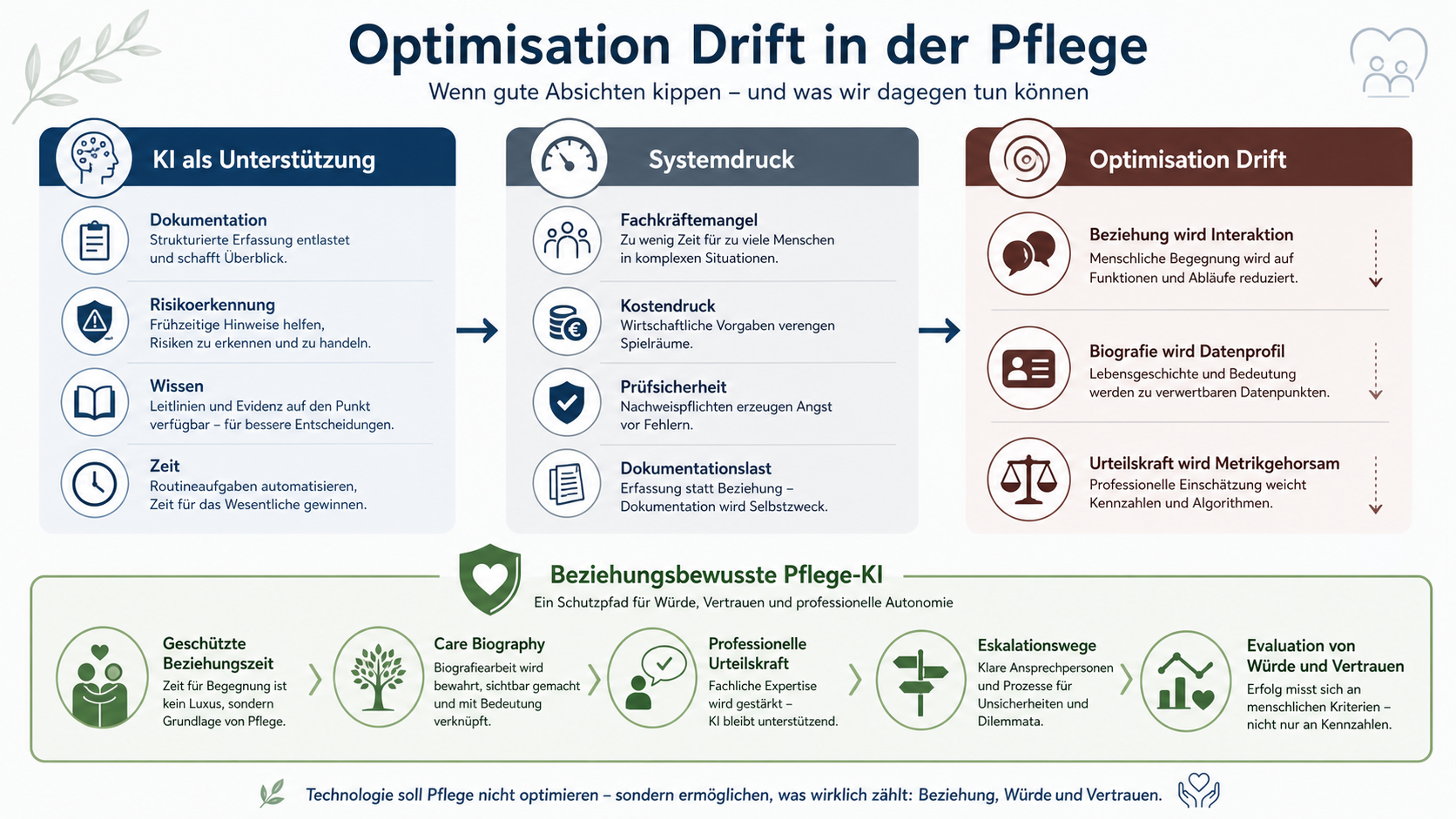 Infografik zu Optimisation Drift in der Pflege: KI-Unterstützung, Systemdruck und Schutz von Beziehungszeit